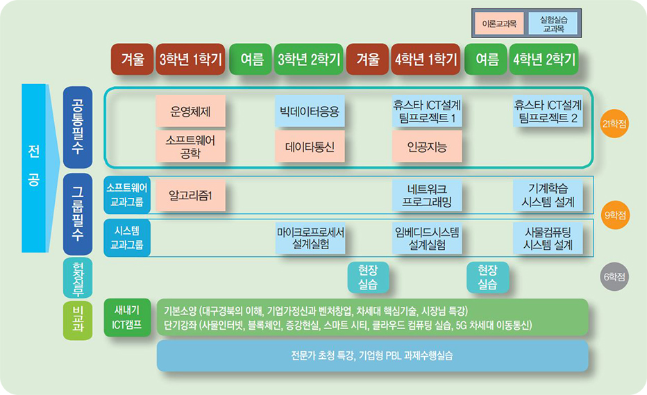 ICT 트랙 필수 교과 및 비교과 이수체계도