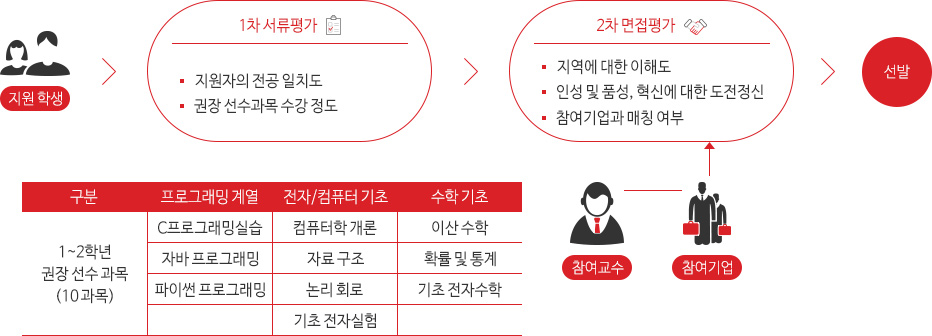 교육생 선발계획